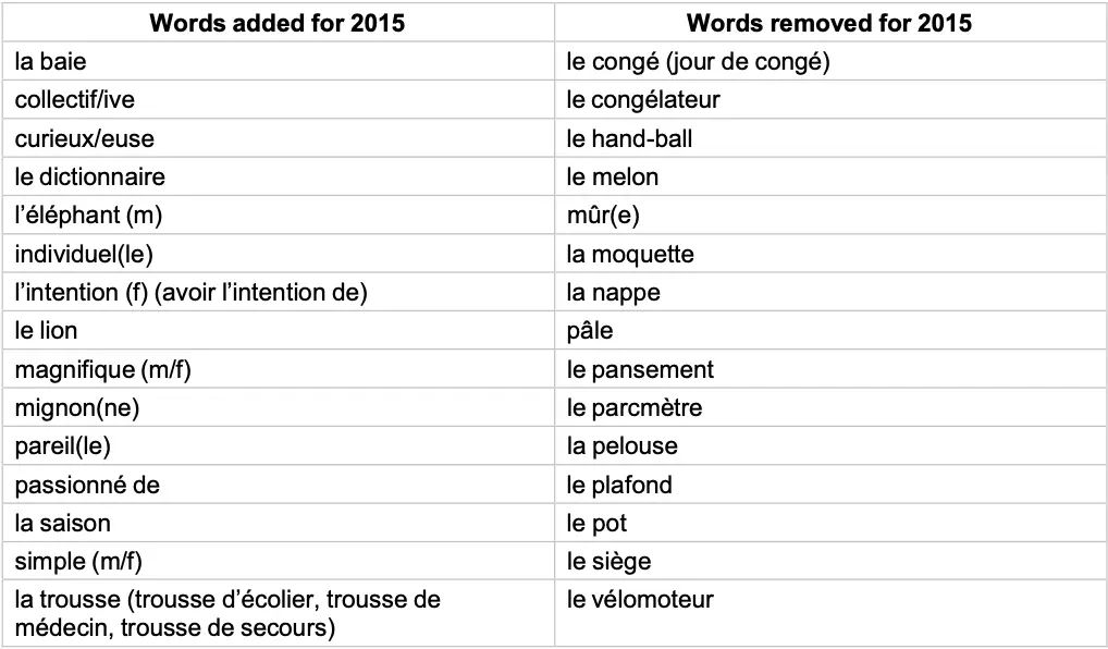 IGCSE French Minimum Core Vocabulary